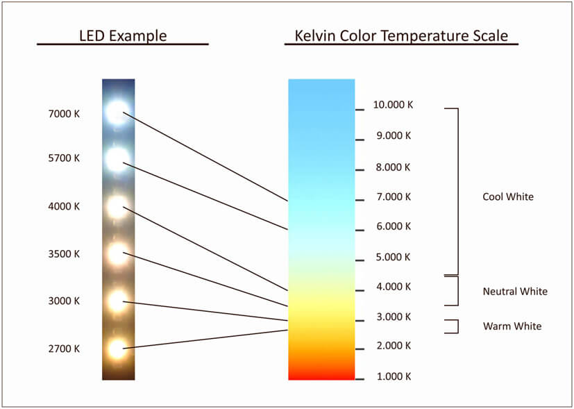 LED Light colors Kelvin's